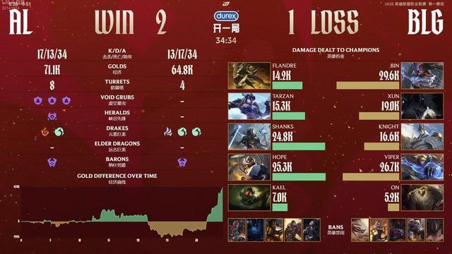 PA视讯官网-ON经典巴一把！AL 2-1逆转BLG取七连胜锁定第一阶段第一